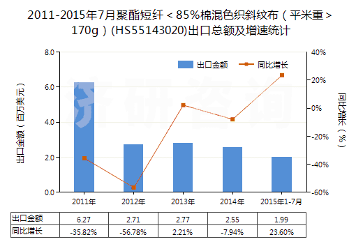 2011-2015年7月聚酯短纖<85%棉混色織斜紋布(平米重>170g)(HS55143020)出口總額及增速統(tǒng)計 2011-2015年7月聚酯短纖<85%棉混色織斜紋布(平米重>170g)(HS55143020)出口總額及增速統(tǒng)計